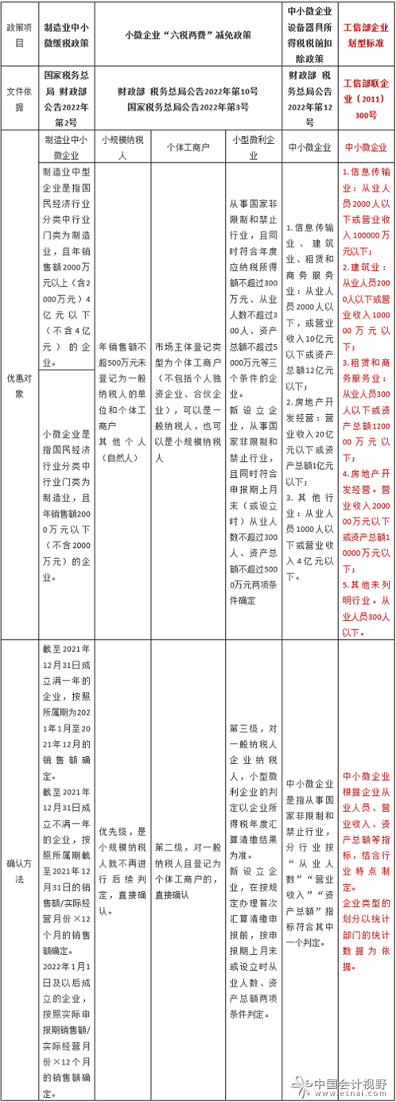 小微企业到底是哪些企业？