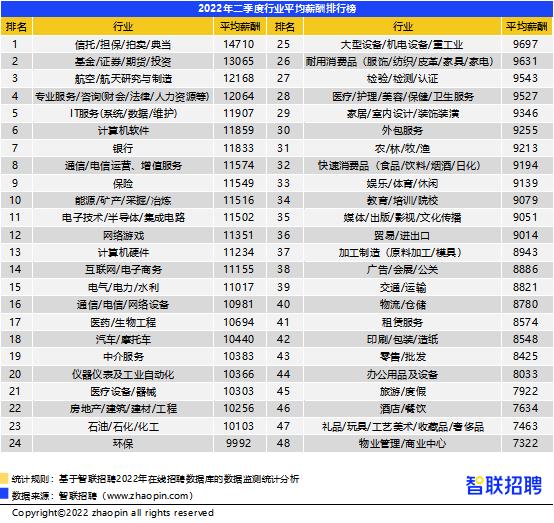 2022年第二季度财会行业全国平均招聘薪酬12064元/月