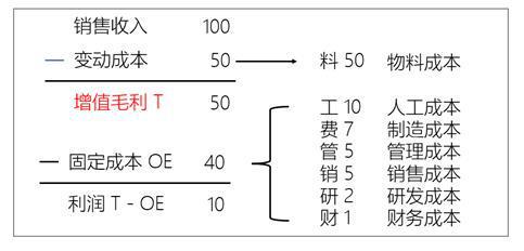 七大成本及物料成本含义