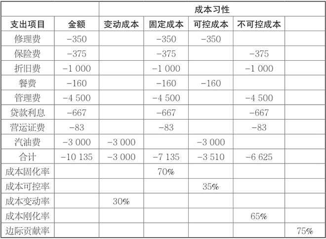 管理会计知识点：边际贡献和成本习性