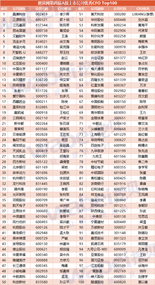 上市公司CFO排行榜出炉
