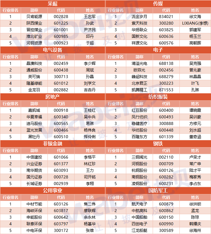 上市公司CFO排行榜出炉
