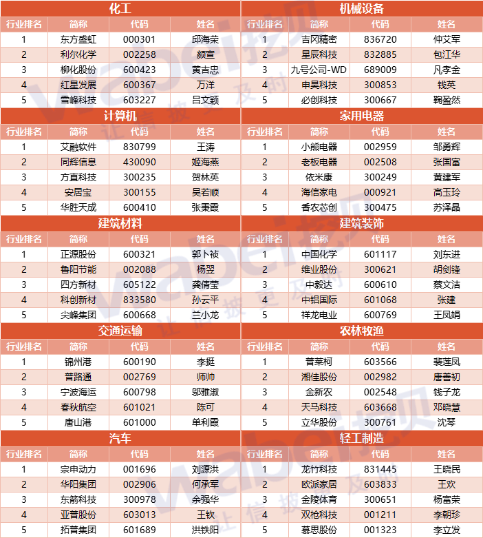上市公司CFO排行榜出炉