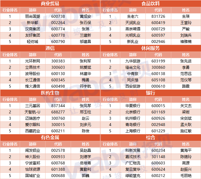 上市公司CFO排行榜出炉