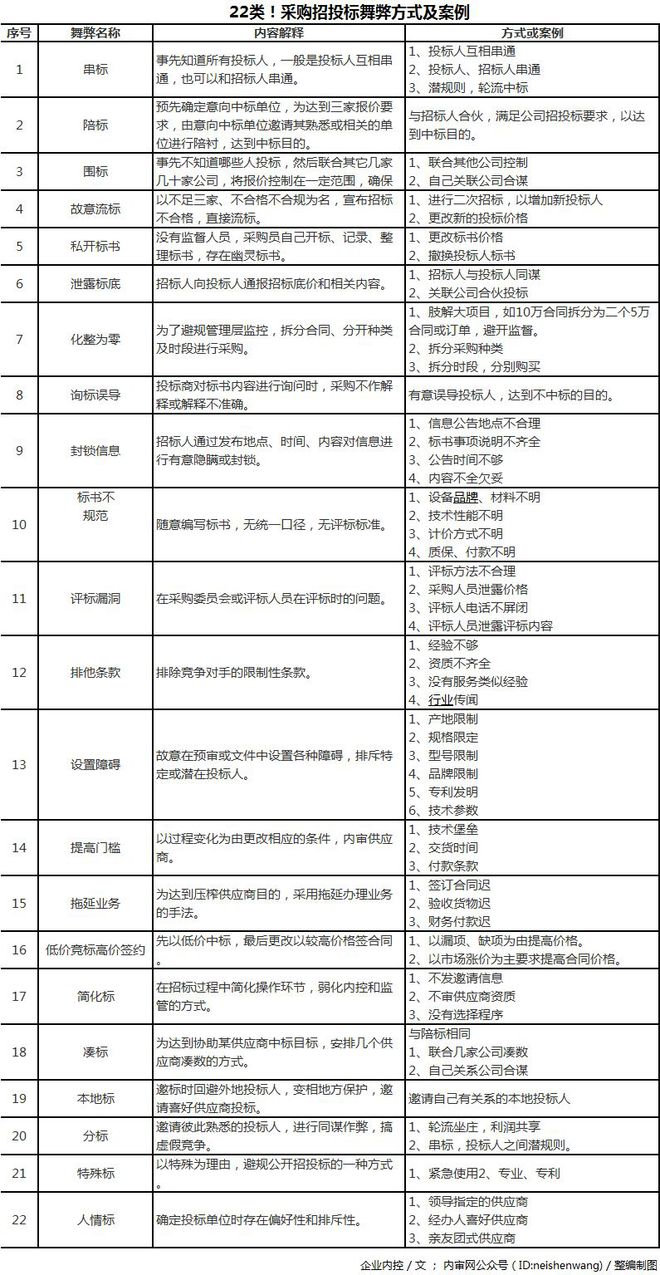 内控必学：22类采购舞弊方式