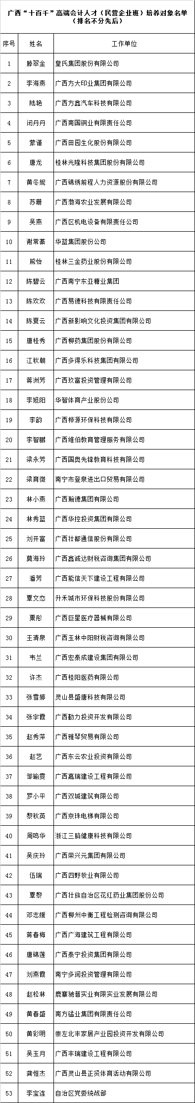 广西公布”十百千”高端会计人才(民营)名单
