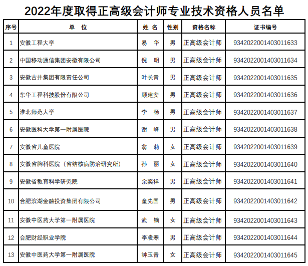 安徽13人获评正高级会计师专业技术资格