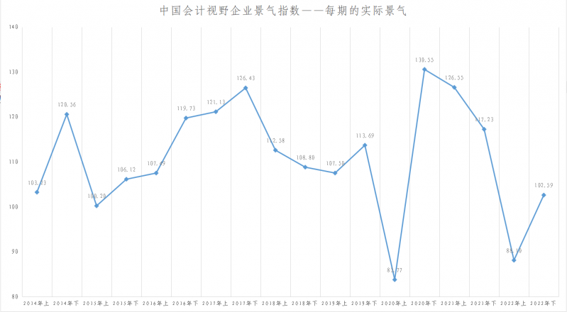 2023年会计版企业景气指数上升