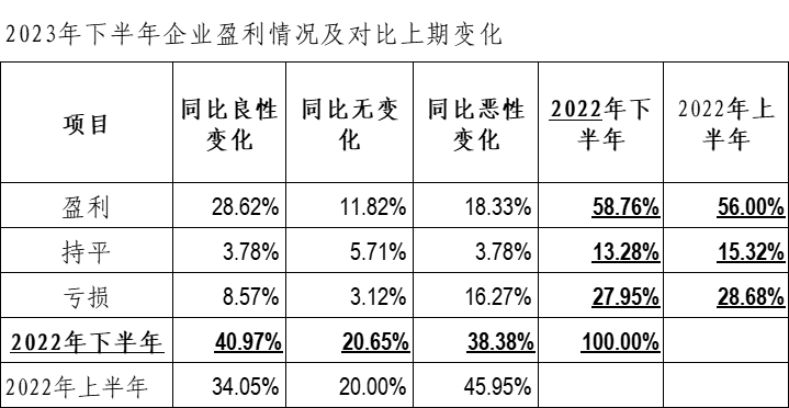 2023年会计版企业景气指数上升