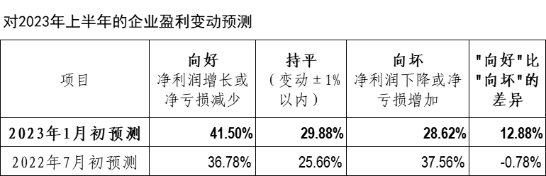 2023年会计版企业景气指数上升