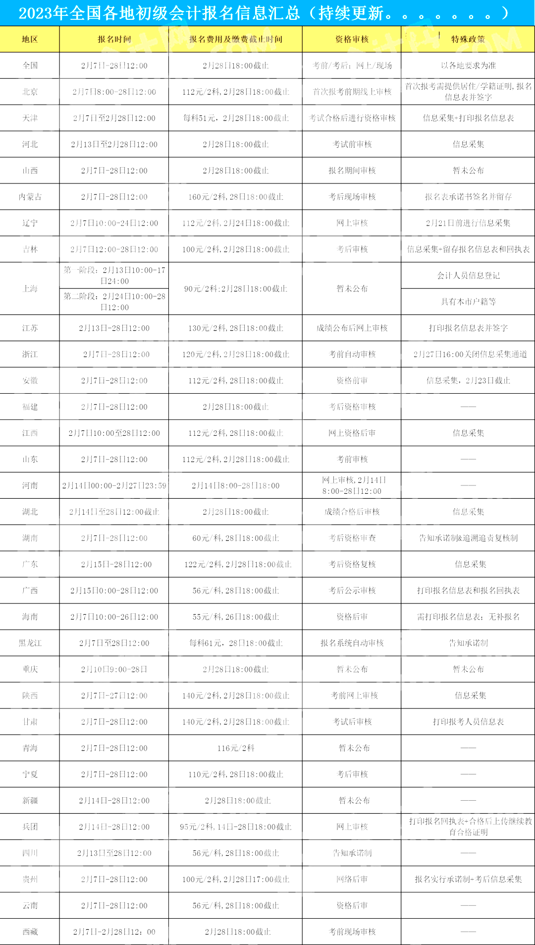 23年初级会计报名即将开始！全国31地报考汇总！