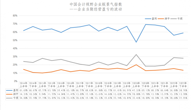 2023年会计版企业景气指数上升