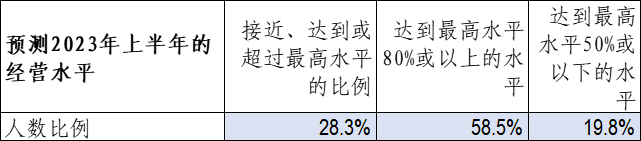 2023年会计版企业景气指数上升