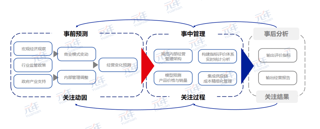 数字化时代管理会计的新趋势