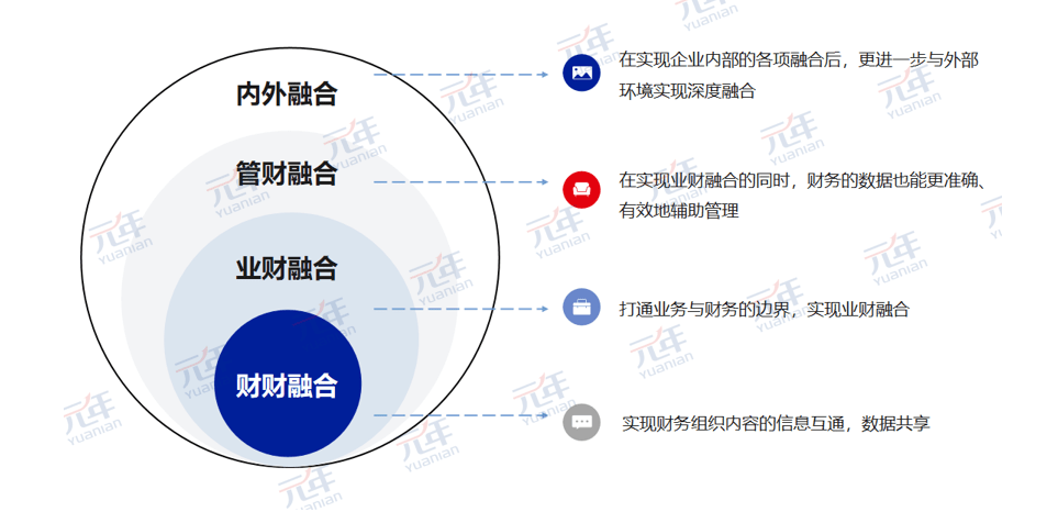 数字化时代管理会计的新趋势