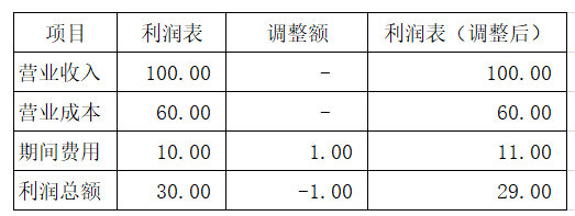 收到跨年发票,怎么入账?税务怎么处理?