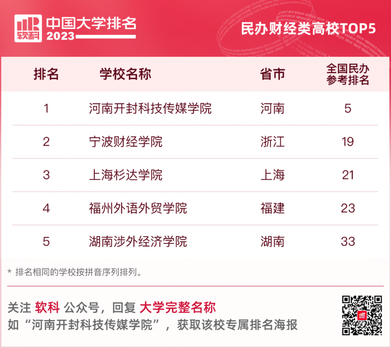 软科发布民办财经类高校排名