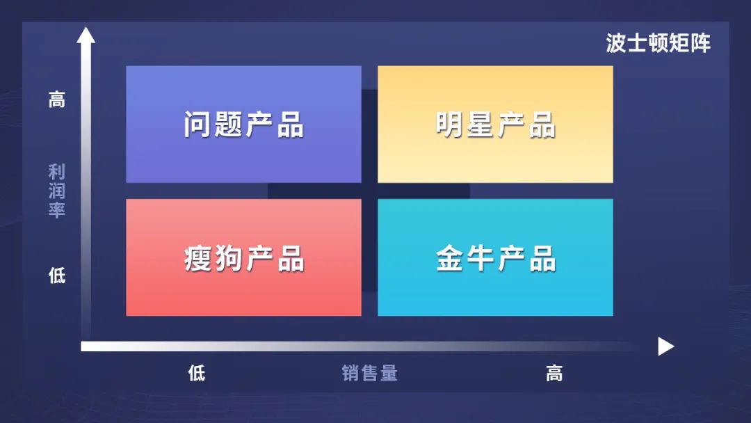 影响投资回报的营业收入可以这样分析