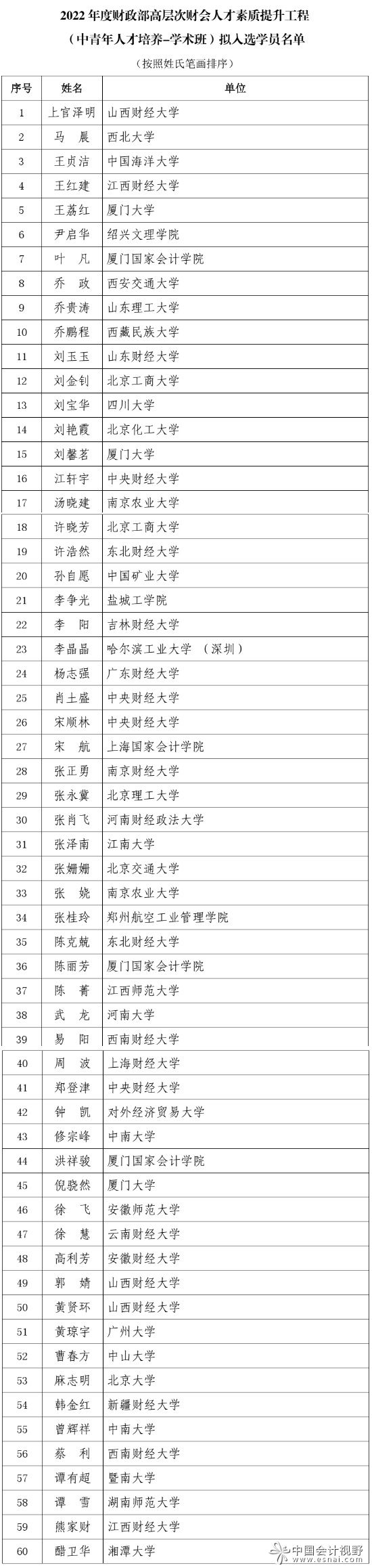 2022财政部高层次财会人才选拔结果公示