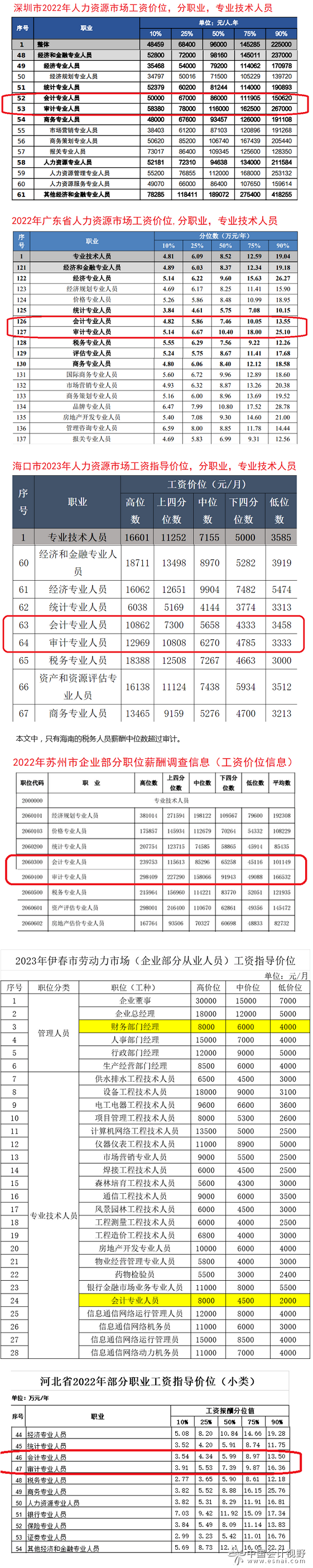 会计薪资调查报告出炉