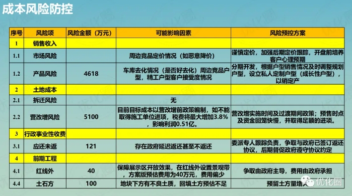 百强房企成本管控规划