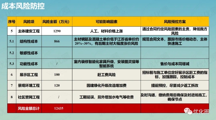 百强房企成本管控规划