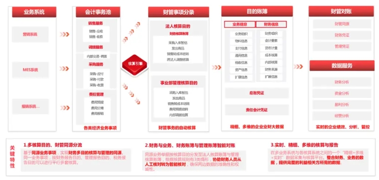 数据融合助力管理会计提质增效