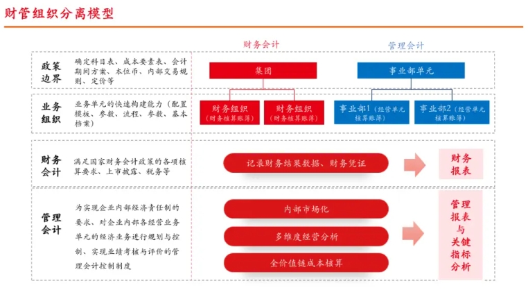 数据融合助力管理会计提质增效