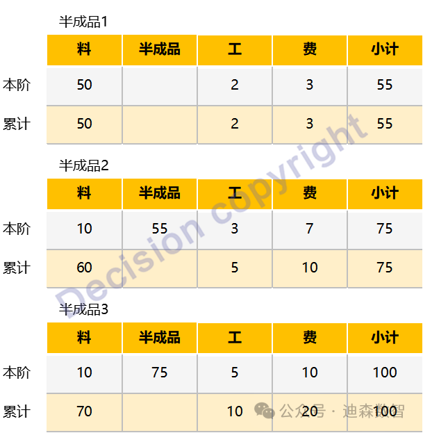 SAP实现集团端到端成本还原