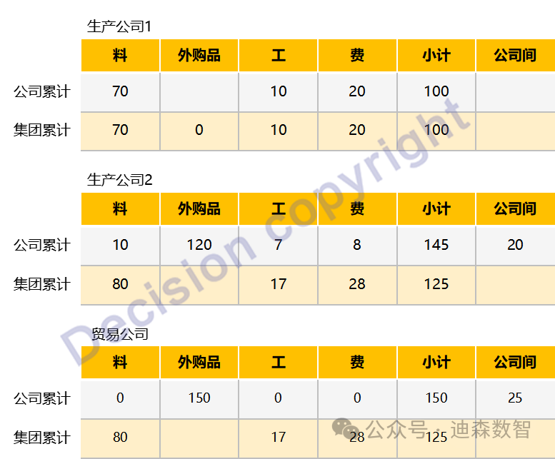 SAP实现集团端到端成本还原