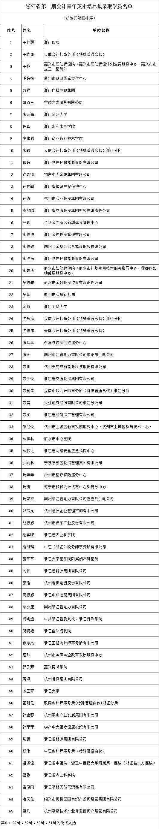 浙江第一期会计青年英才培养拟录取名单