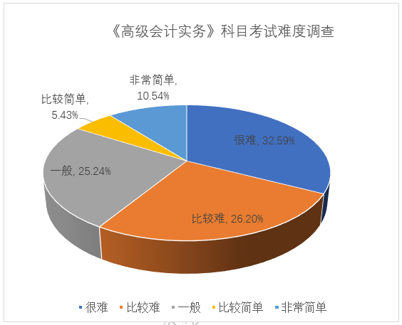 2024年高级会计资格考试难度系数3.65