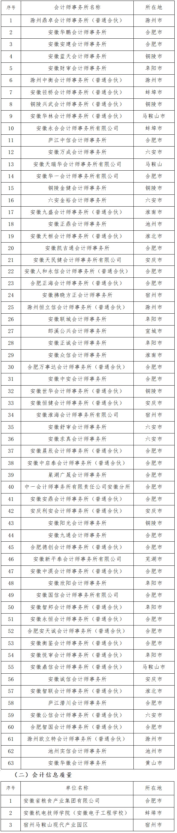 安徽财政厅公示第一批会计监督检查