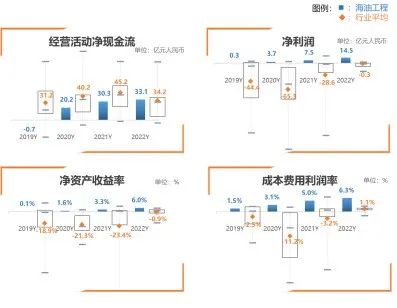 海油工程：聚焦高质量发展的降本提质增效工作体系研究与实践