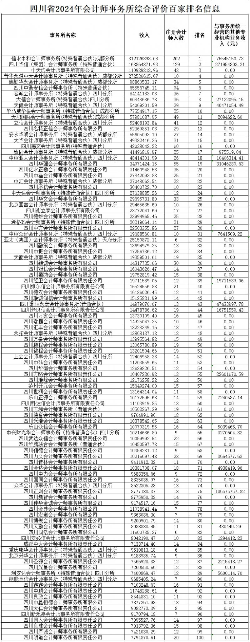 四川公示2024会计所综合评价前百家信息