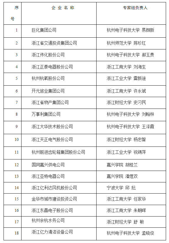 浙江省财政厅关于确定巨化集团公司等18家企业开展管理会计应用试点的通知