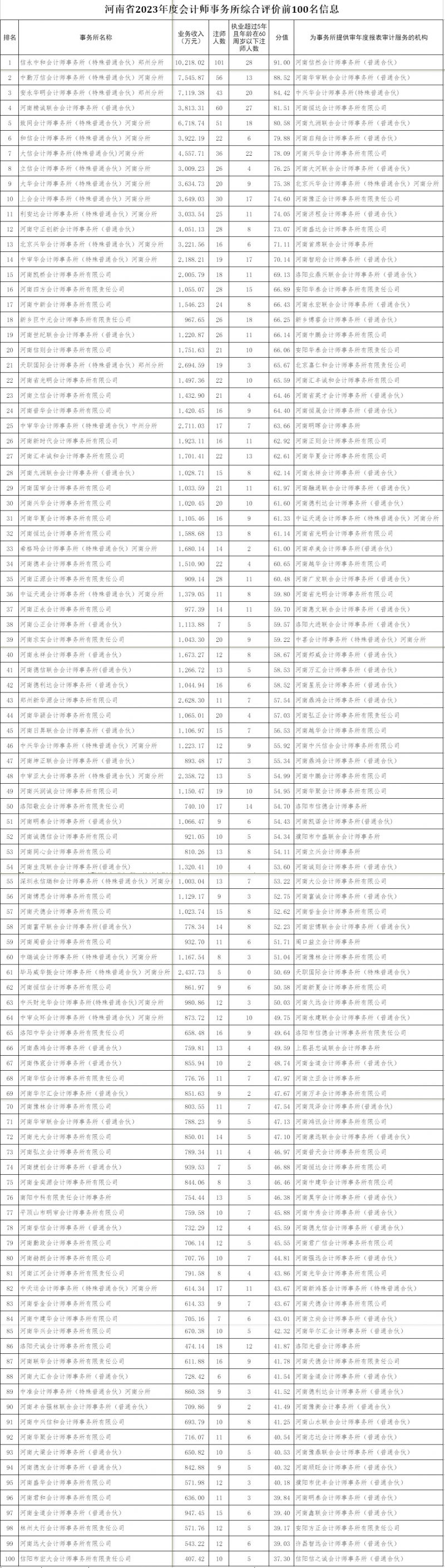 河南公布2023会计所综合评价前百信息